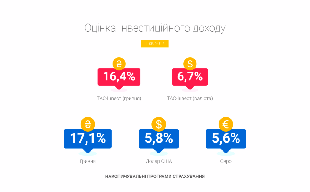 оцінка інввестиційного доходу