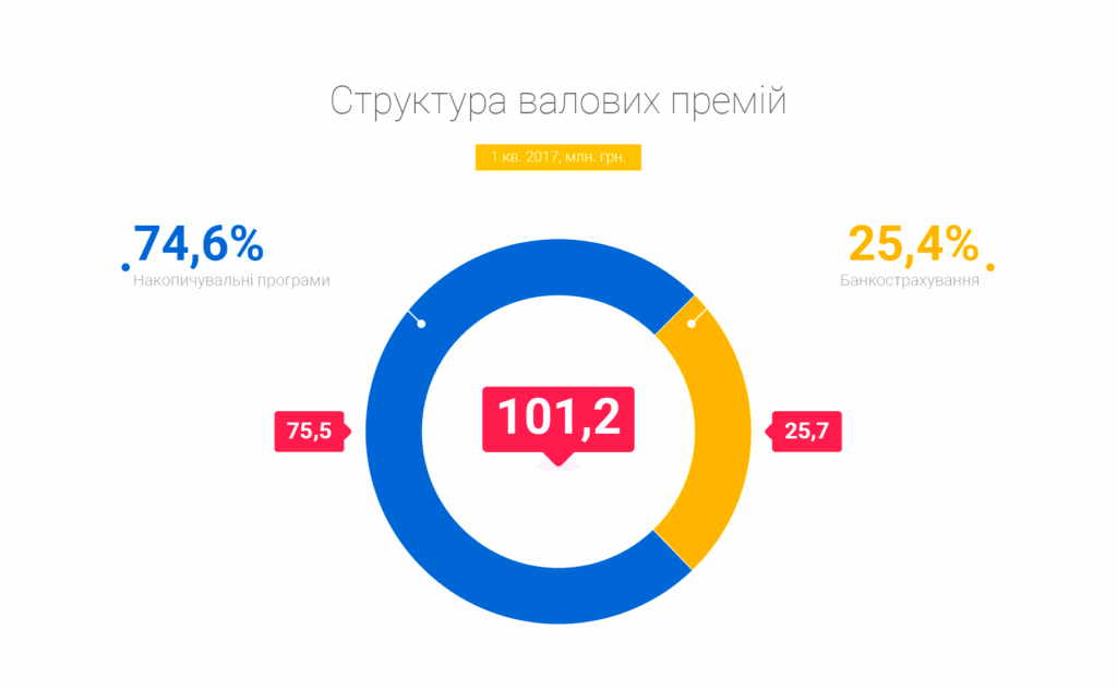 структура валових премій