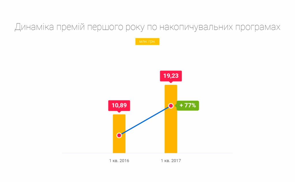 динаміка премій першого року 