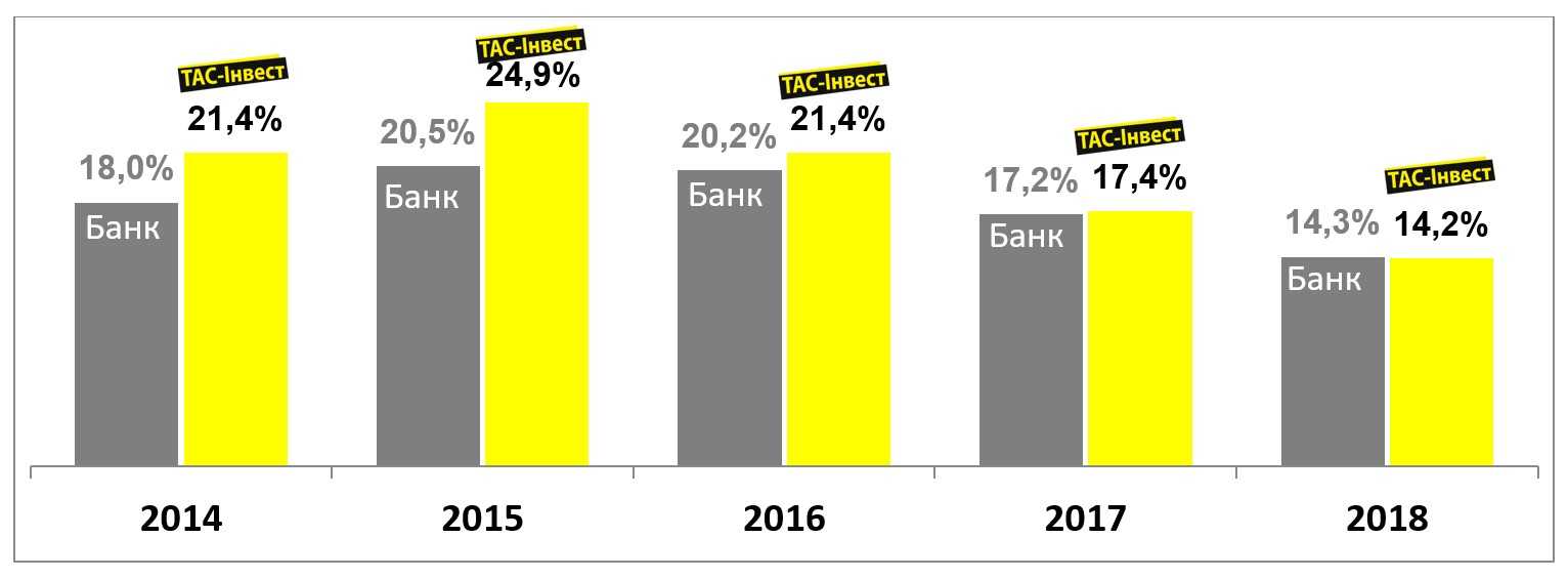 5 років програмі ТАС-Інвест