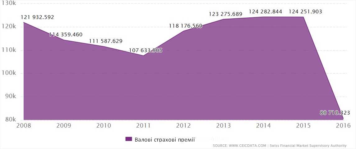 лидер по сбору страховых премий