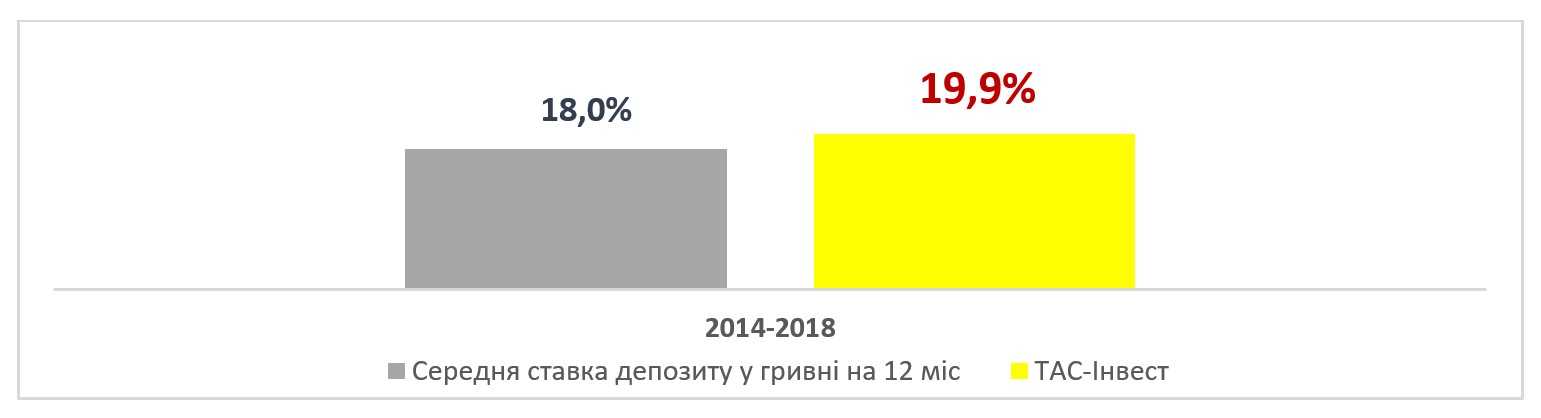 програмі ТАС-Інвест
