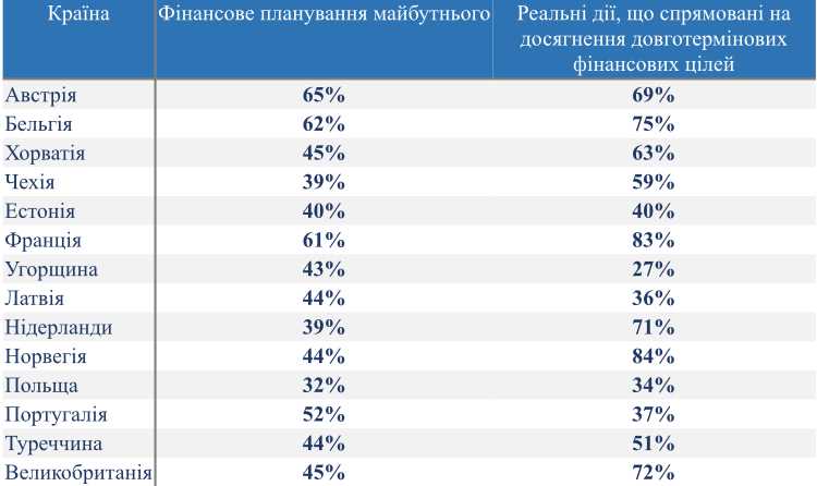 3 Хвороби серця