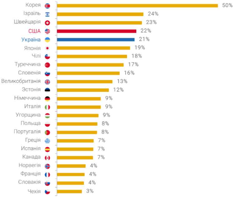 2 Хвороби серця