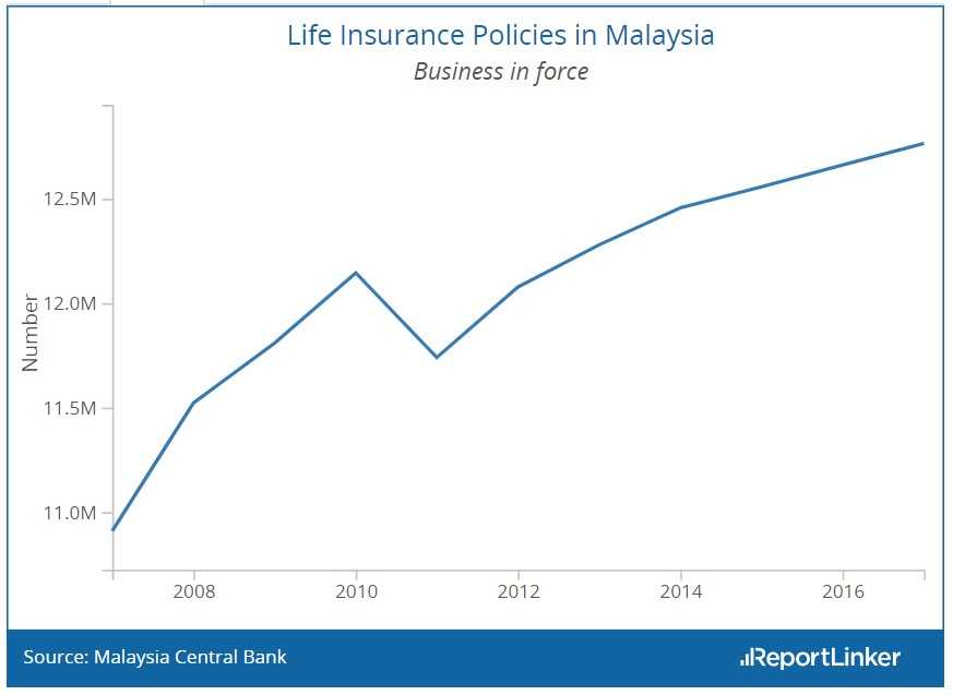 зареєстрованих полісів страхування життя