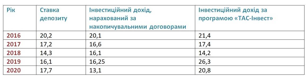 Депозит чи поліс страхування життя