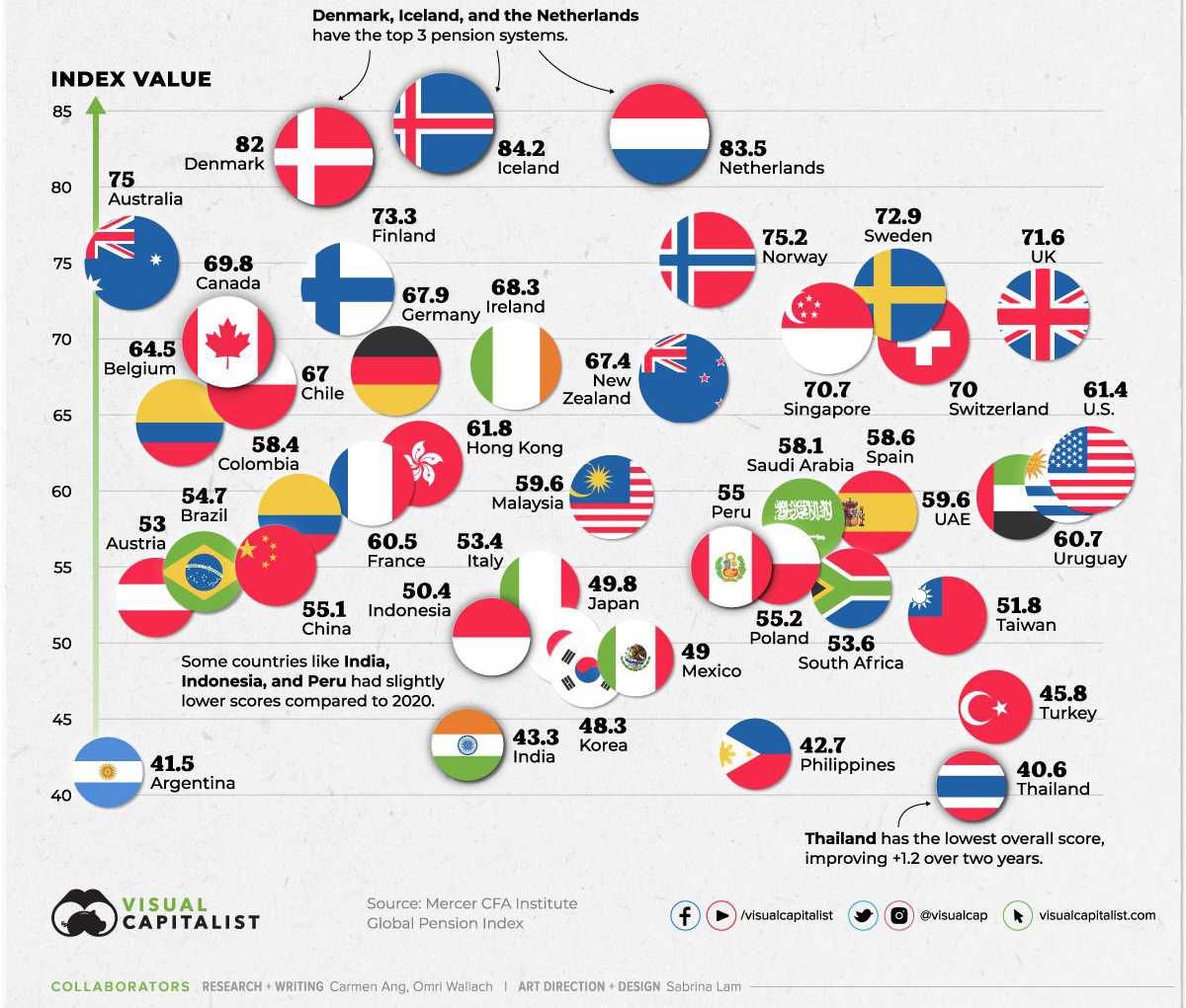 ТОП пенсійних систем світу у 2021 році