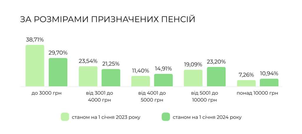 Пенсія українців в 2024 році