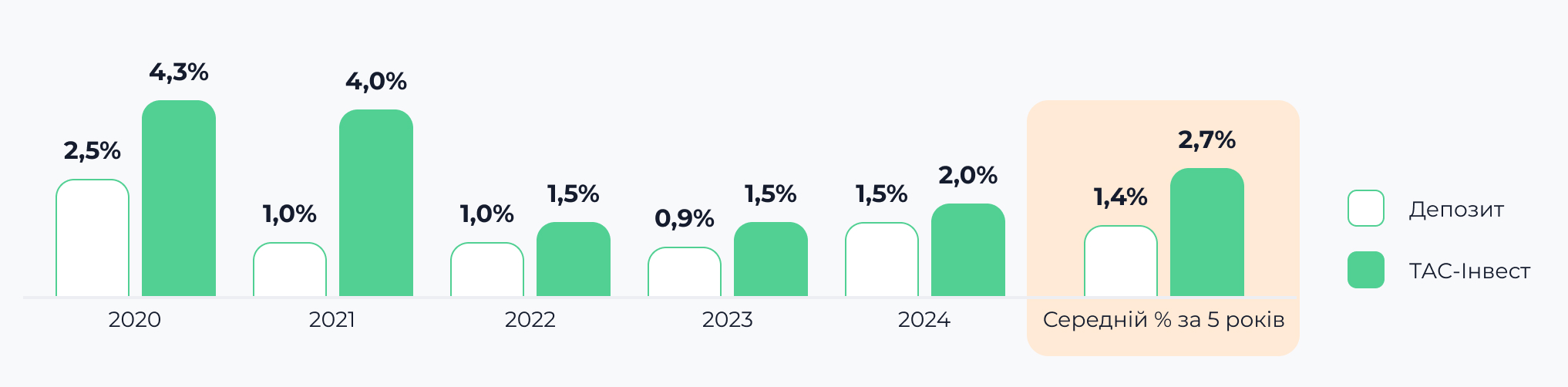 Дохідність програми "ТАС-Інвест Валютний" за 5 років