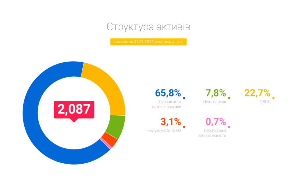 структура активів