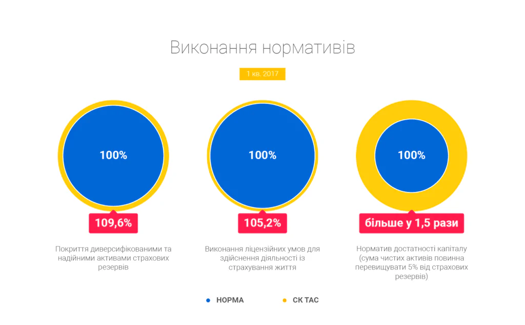 виконання нормативів