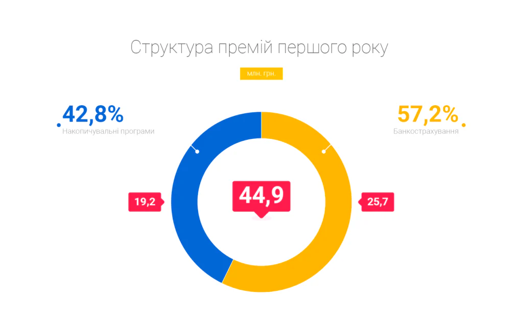 структура премій першого року
