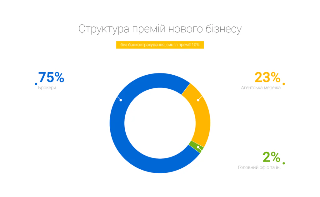 структура премій нового бізнесу