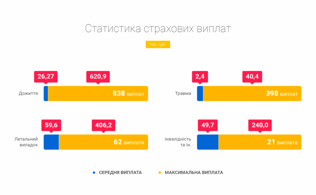 статистика страхових виплат