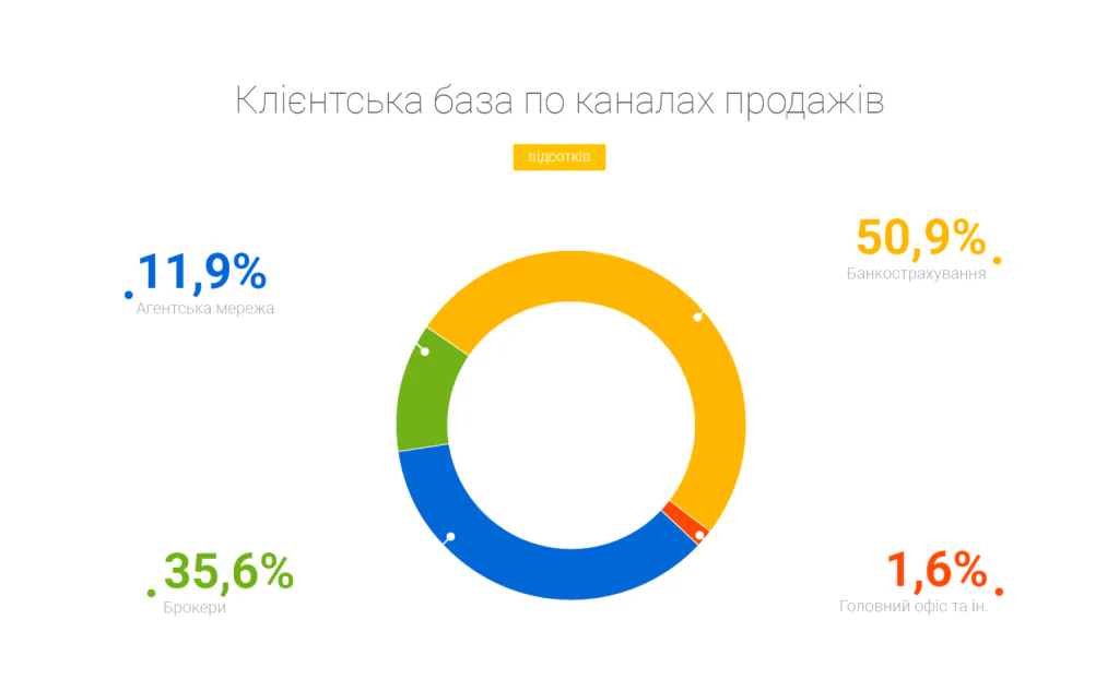 клієнтська база по каналах продажів