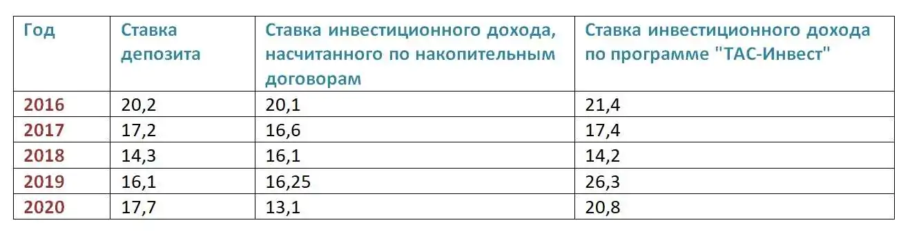 Доходность